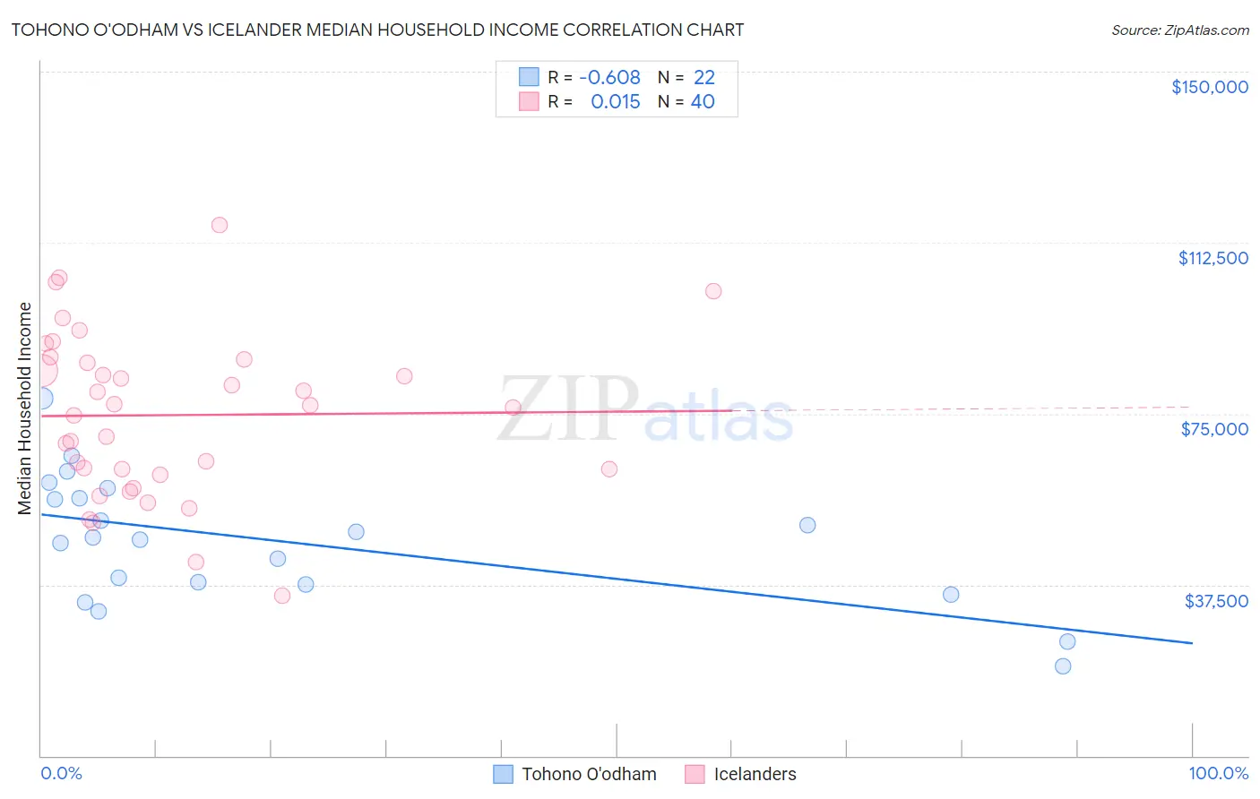 Tohono O'odham vs Icelander Median Household Income