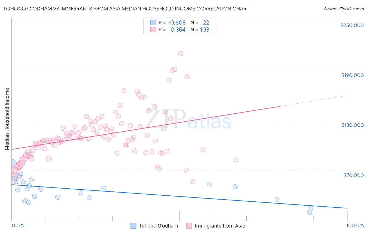 Tohono O'odham vs Immigrants from Asia Median Household Income