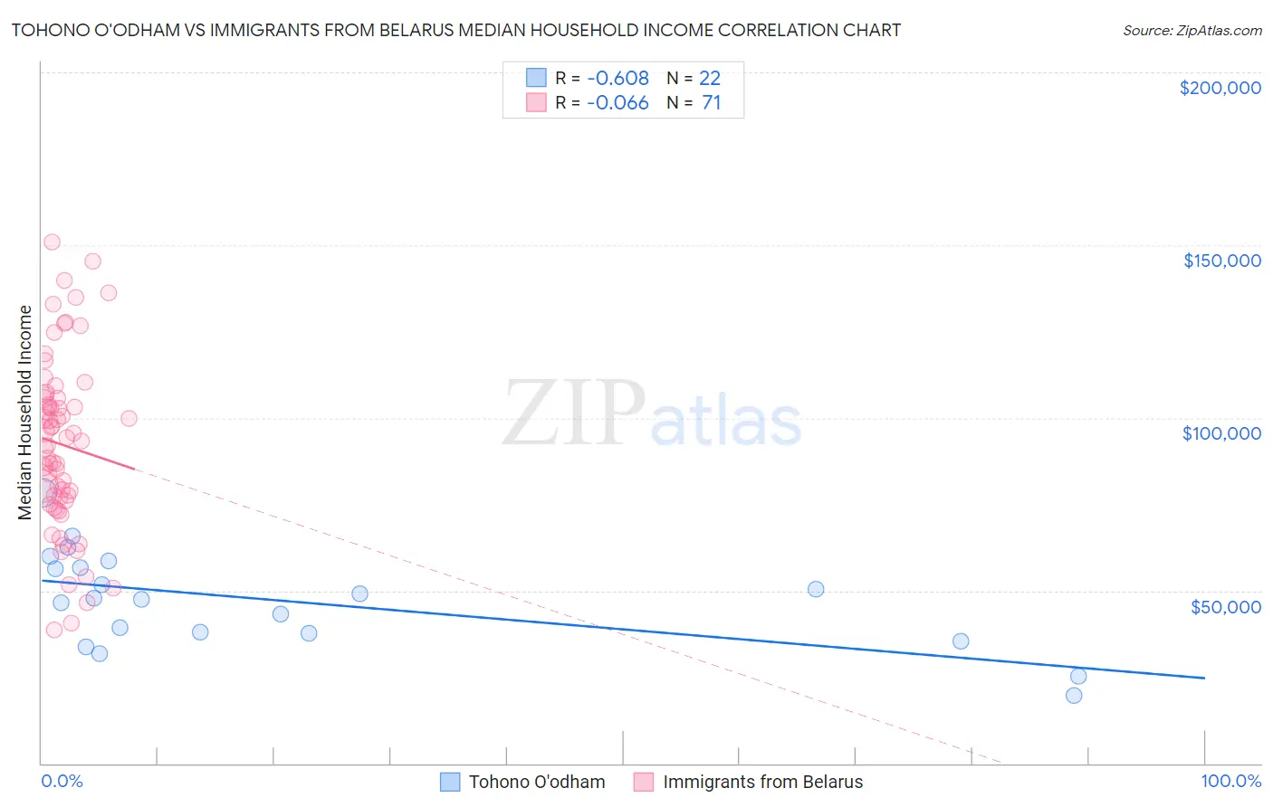 Tohono O'odham vs Immigrants from Belarus Median Household Income