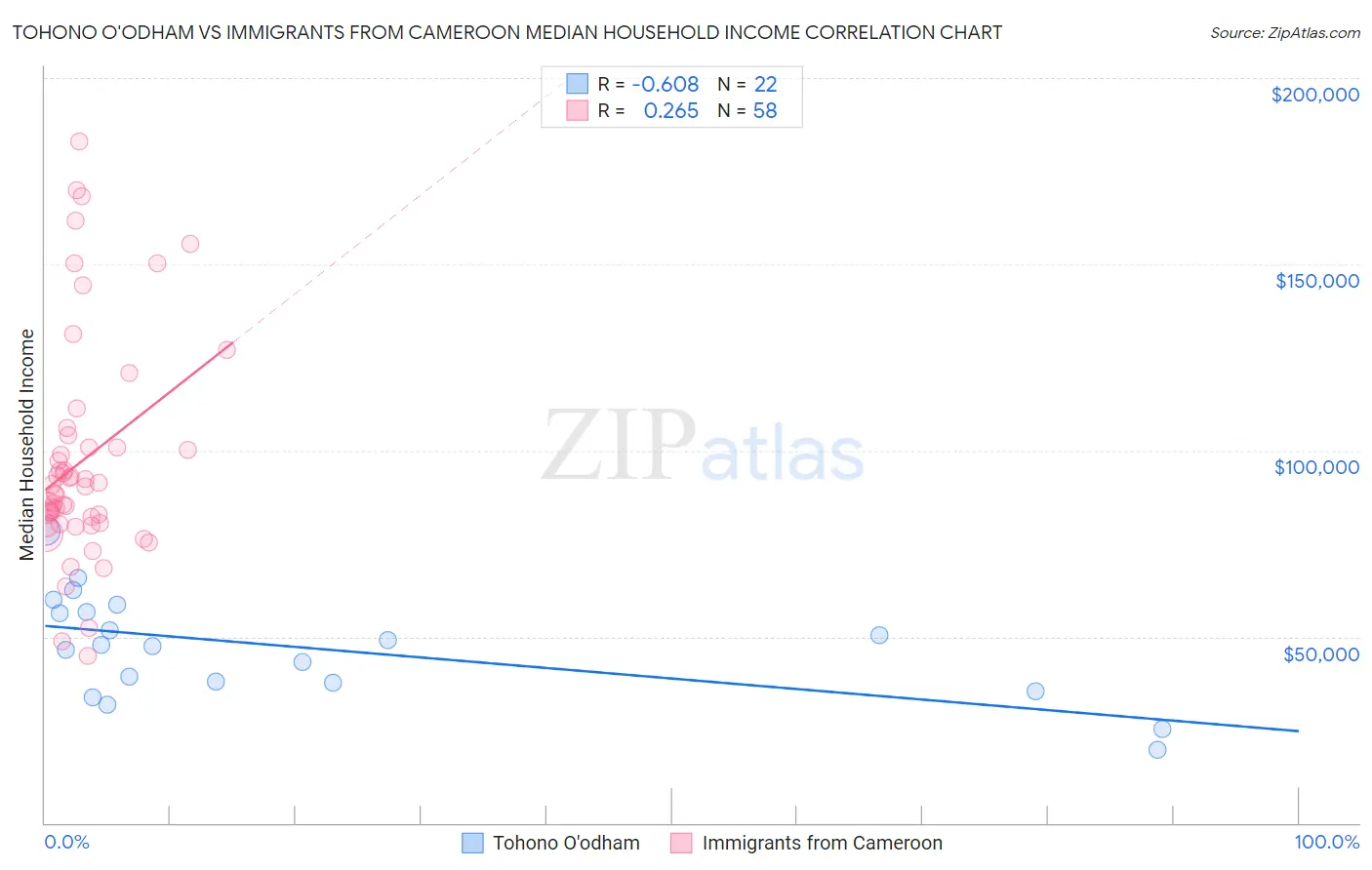 Tohono O'odham vs Immigrants from Cameroon Median Household Income