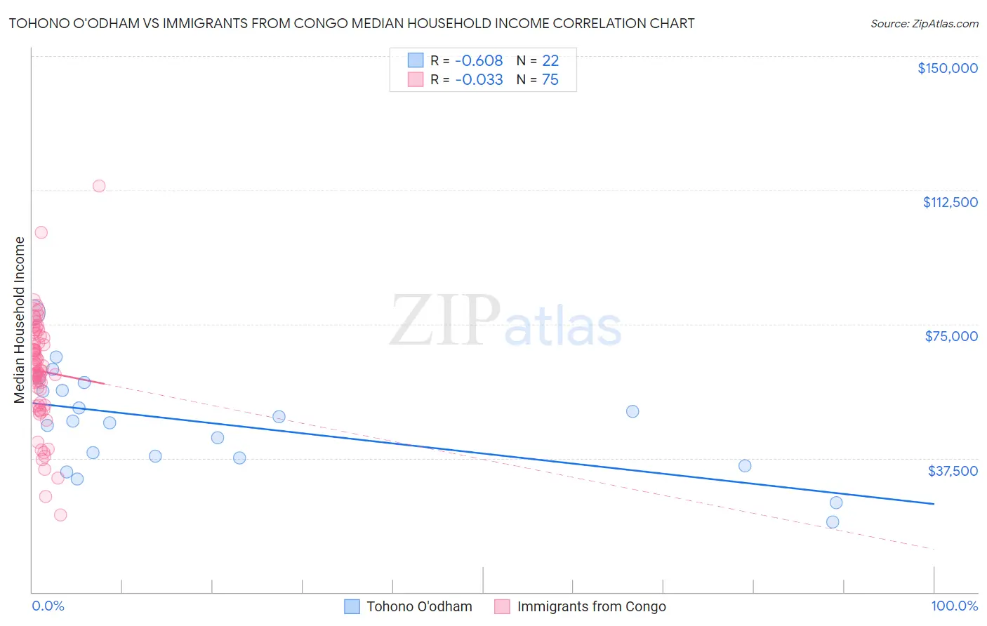 Tohono O'odham vs Immigrants from Congo Median Household Income