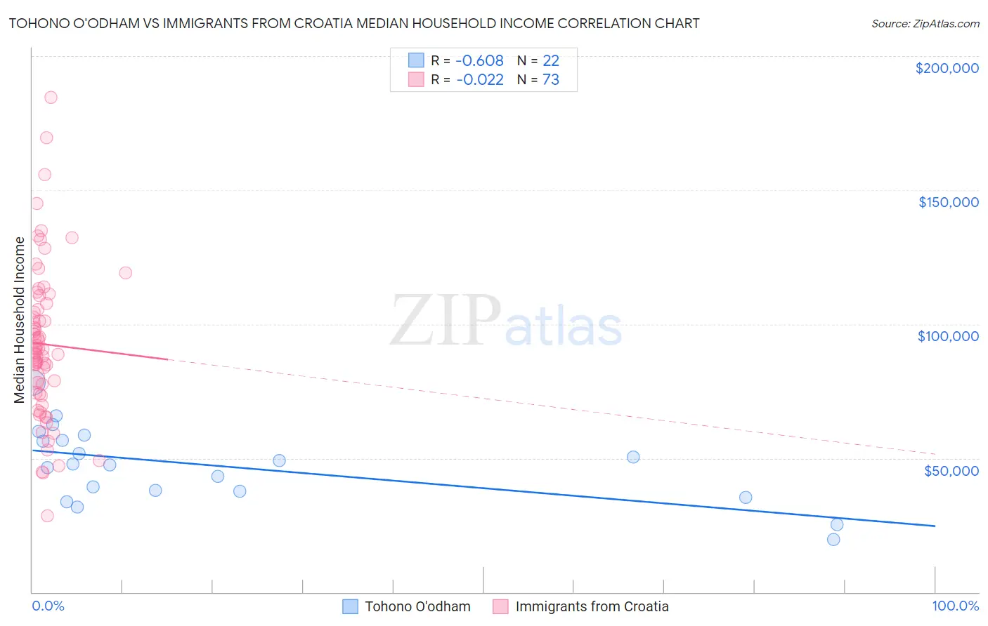 Tohono O'odham vs Immigrants from Croatia Median Household Income