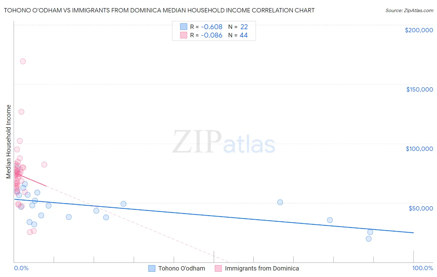 Tohono O'odham vs Immigrants from Dominica Median Household Income