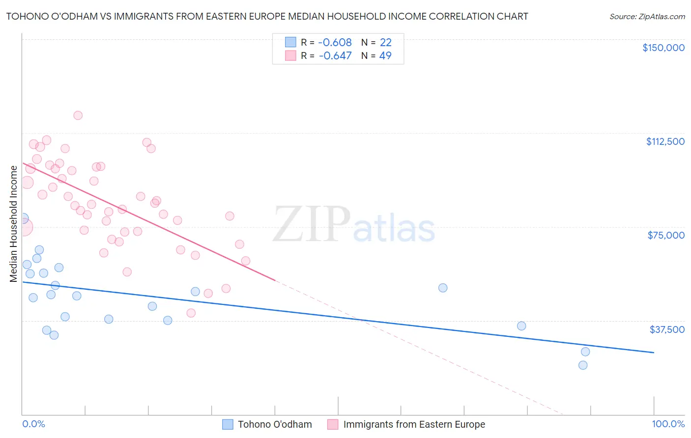 Tohono O'odham vs Immigrants from Eastern Europe Median Household Income