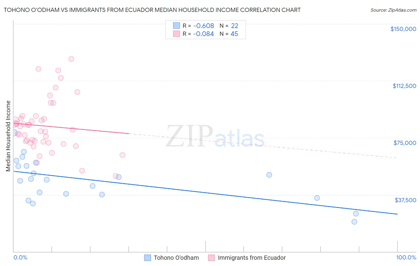 Tohono O'odham vs Immigrants from Ecuador Median Household Income