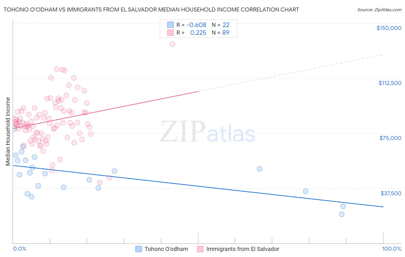 Tohono O'odham vs Immigrants from El Salvador Median Household Income