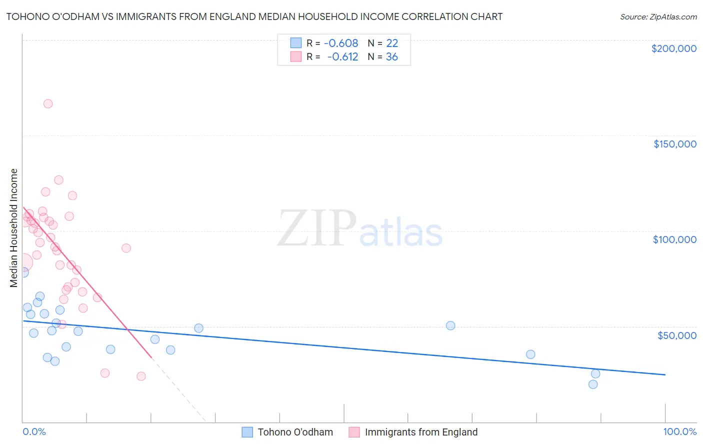 Tohono O'odham vs Immigrants from England Median Household Income