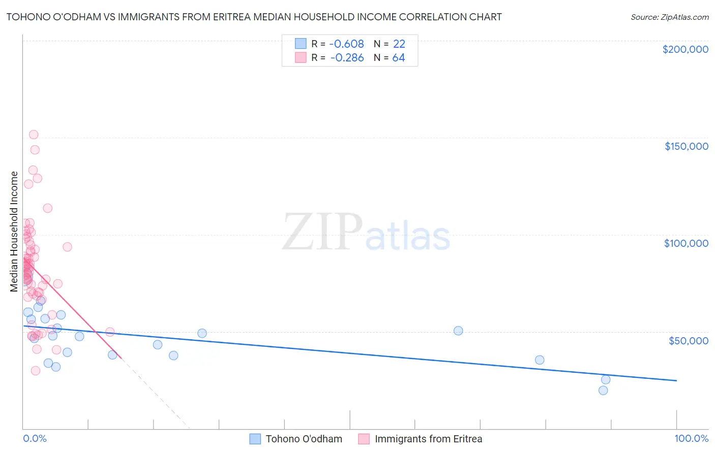 Tohono O'odham vs Immigrants from Eritrea Median Household Income