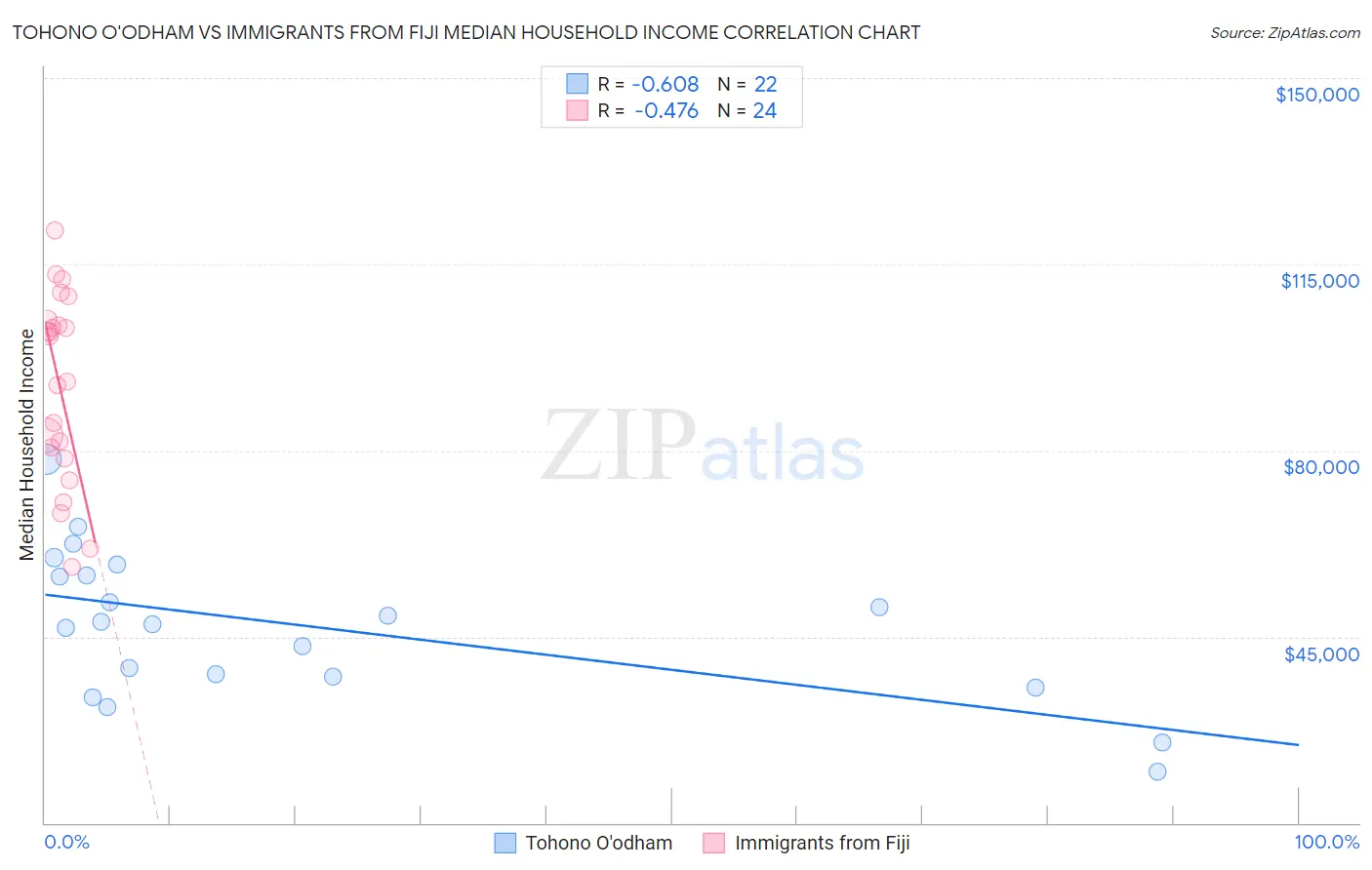 Tohono O'odham vs Immigrants from Fiji Median Household Income