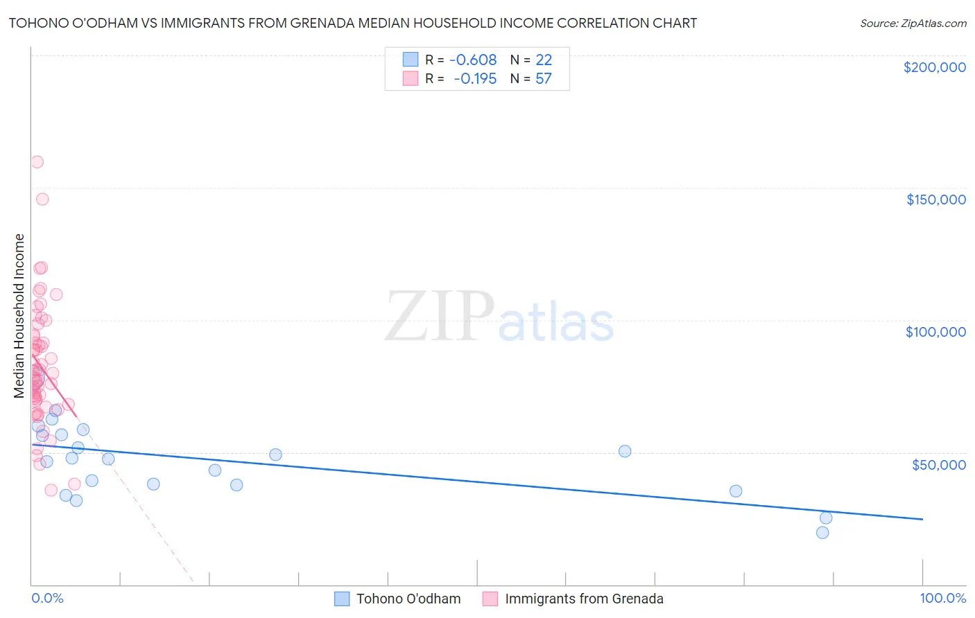 Tohono O'odham vs Immigrants from Grenada Median Household Income