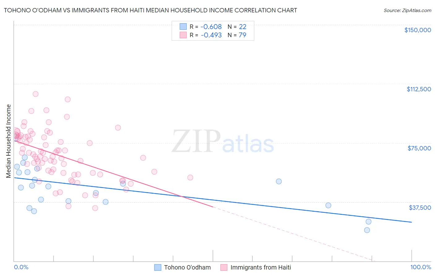 Tohono O'odham vs Immigrants from Haiti Median Household Income