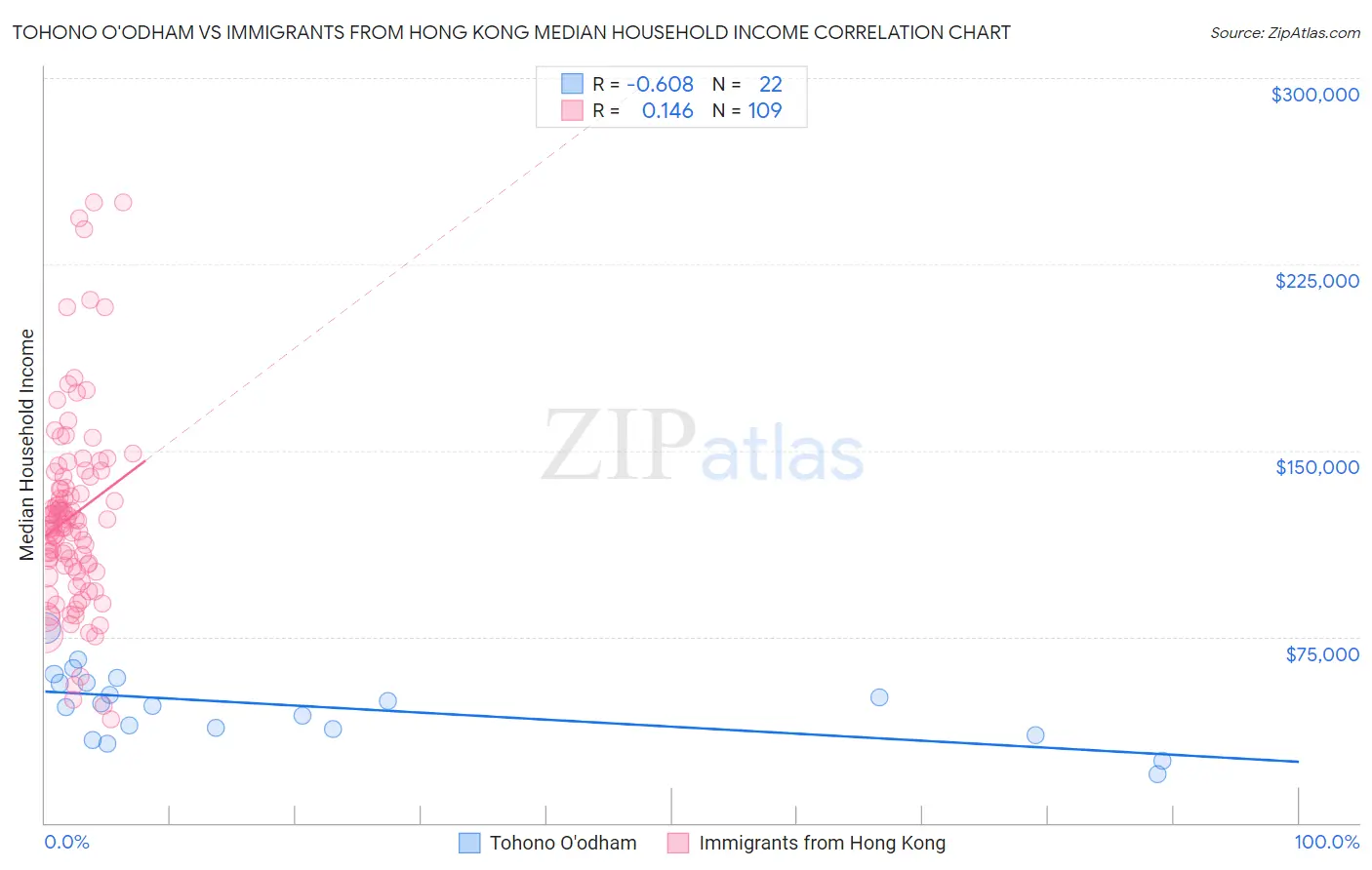 Tohono O'odham vs Immigrants from Hong Kong Median Household Income