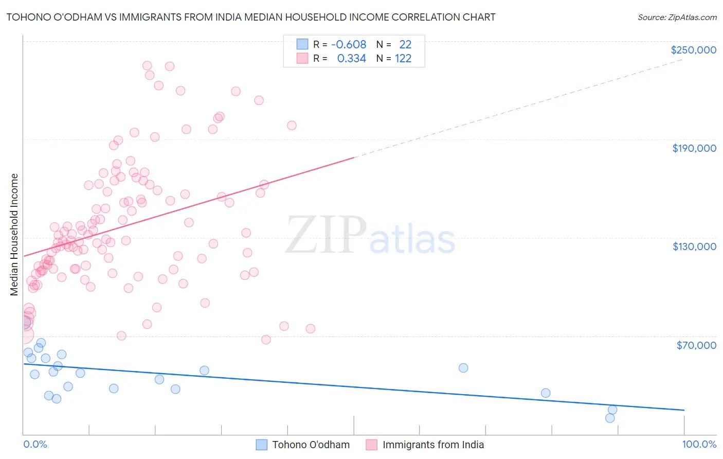 Tohono O'odham vs Immigrants from India Median Household Income