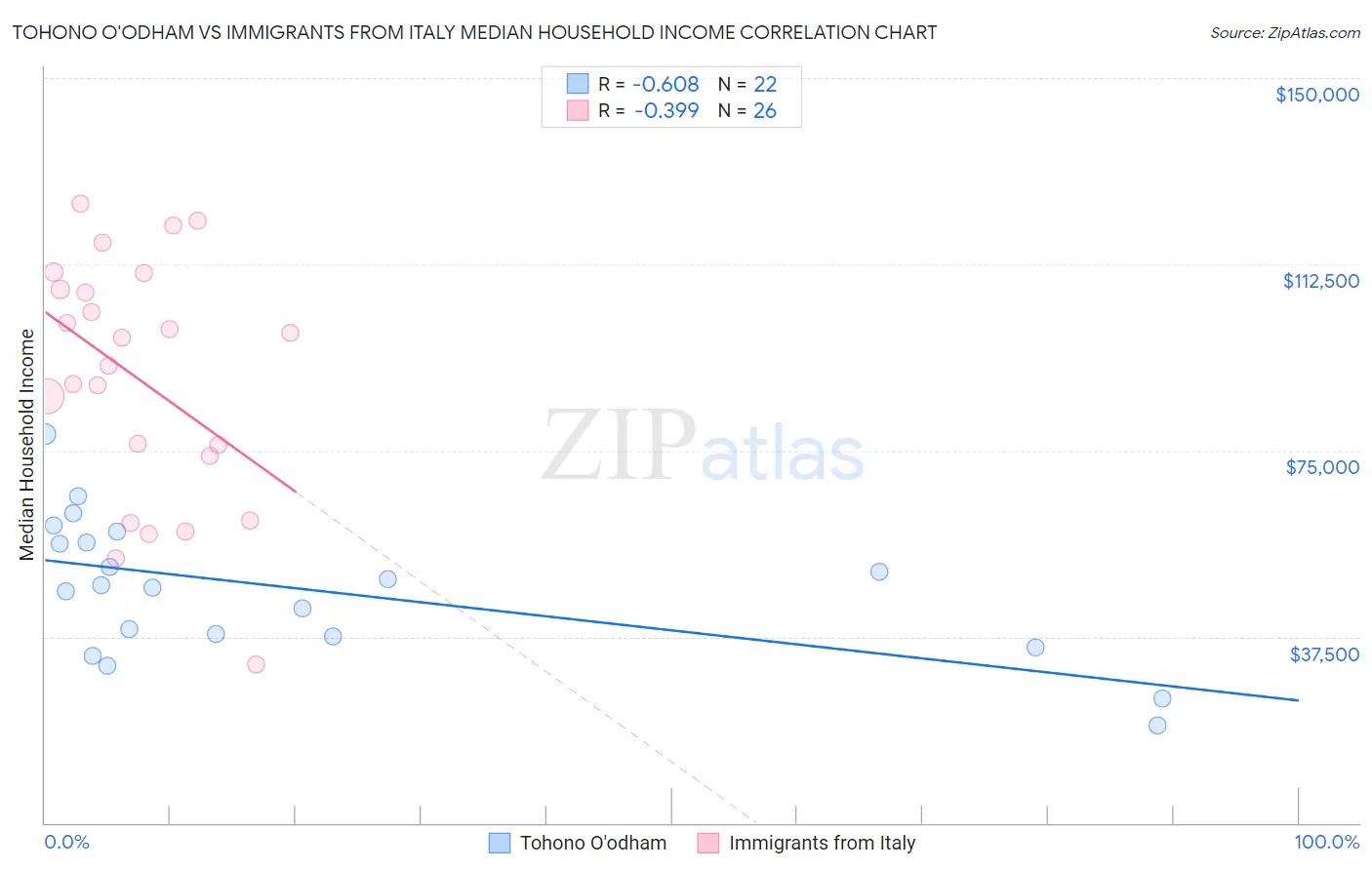 Tohono O'odham vs Immigrants from Italy Median Household Income