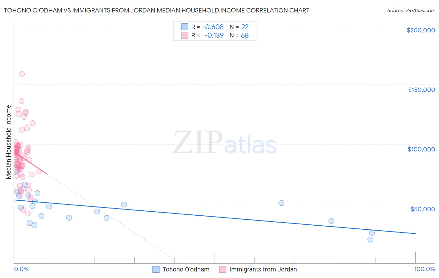 Tohono O'odham vs Immigrants from Jordan Median Household Income