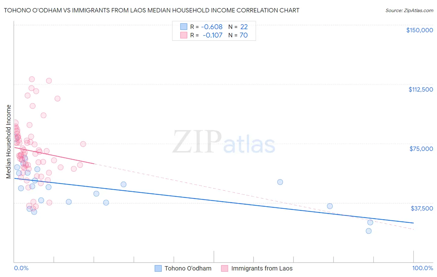 Tohono O'odham vs Immigrants from Laos Median Household Income