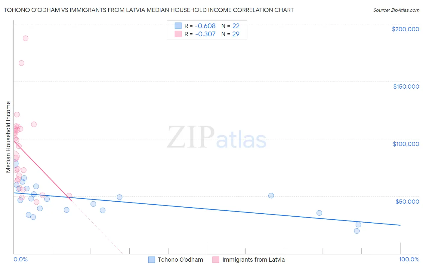 Tohono O'odham vs Immigrants from Latvia Median Household Income