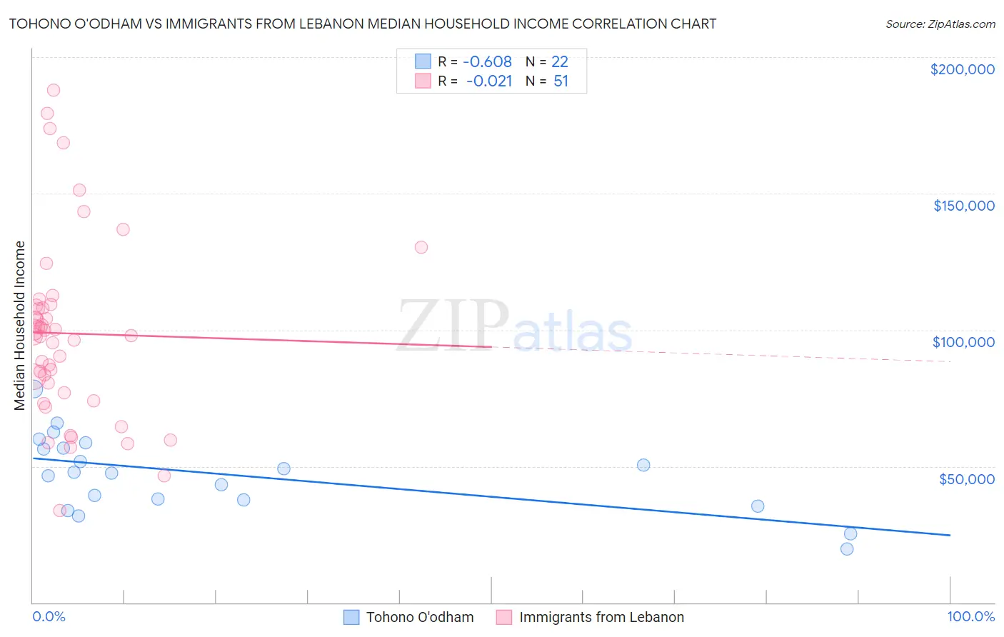 Tohono O'odham vs Immigrants from Lebanon Median Household Income