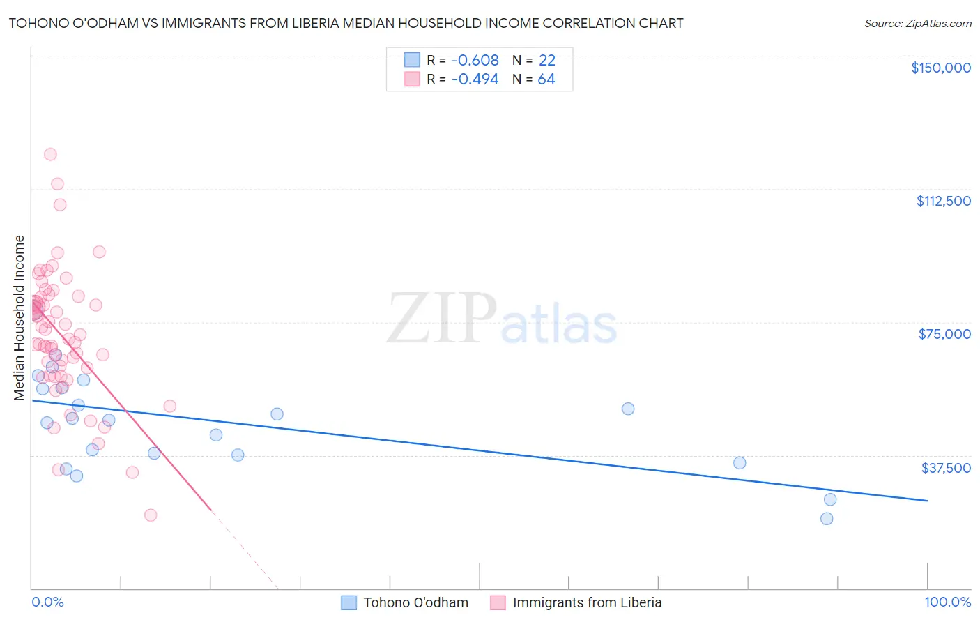 Tohono O'odham vs Immigrants from Liberia Median Household Income