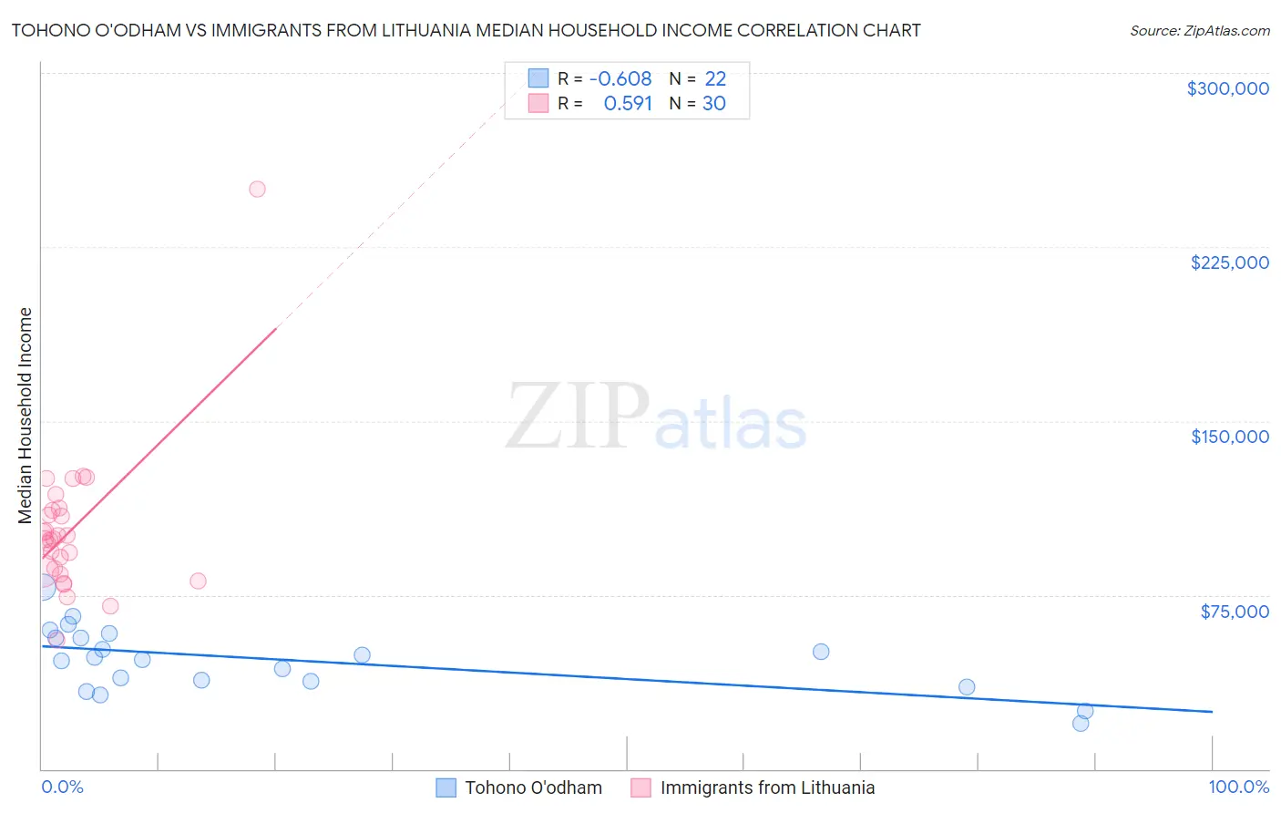 Tohono O'odham vs Immigrants from Lithuania Median Household Income