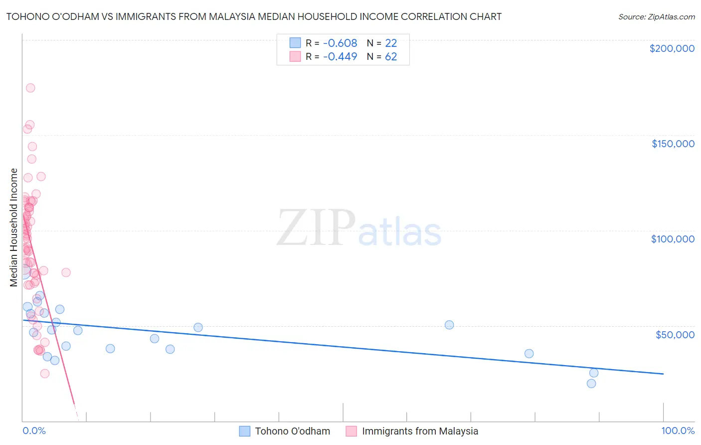 Tohono O'odham vs Immigrants from Malaysia Median Household Income