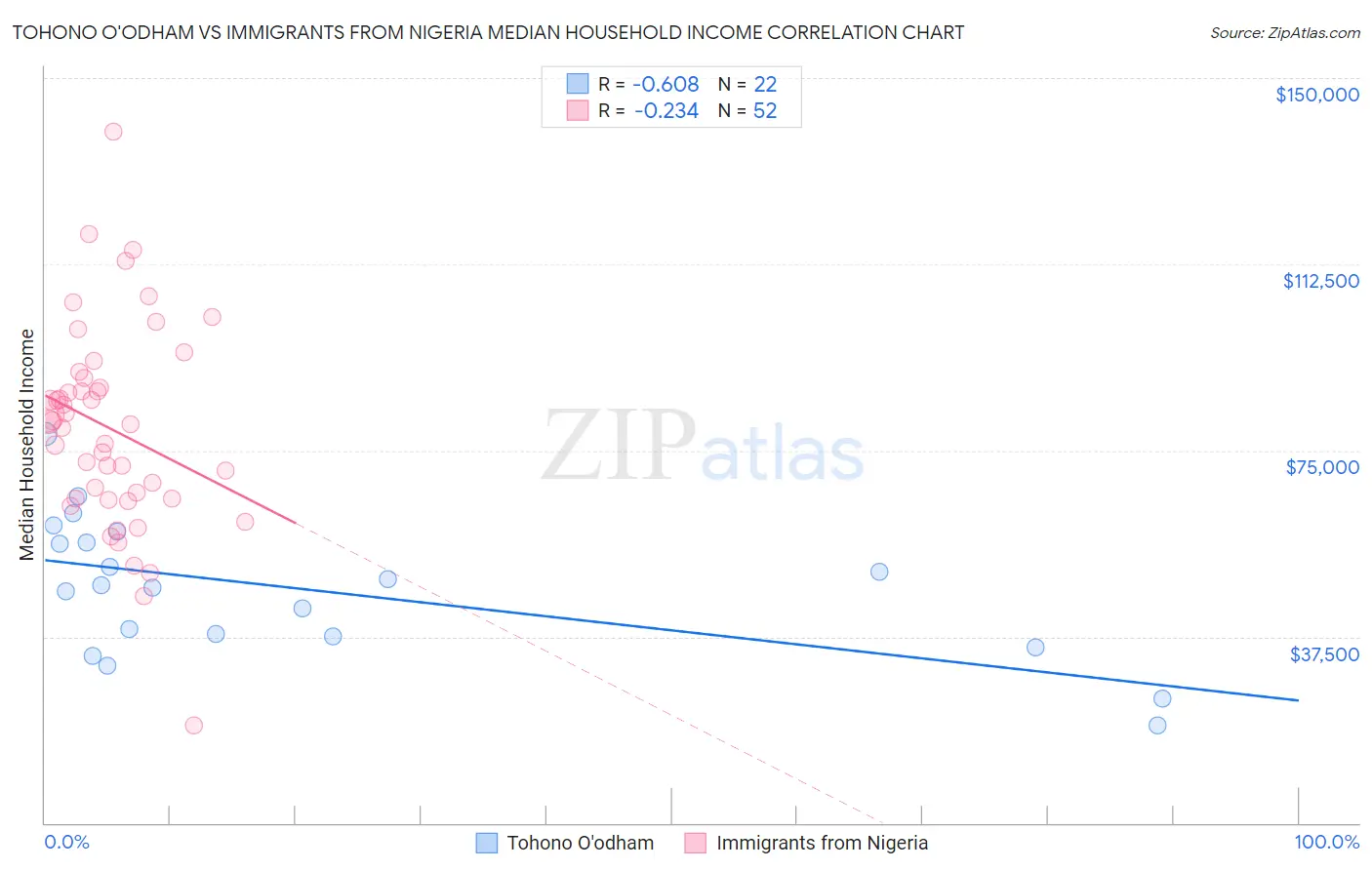 Tohono O'odham vs Immigrants from Nigeria Median Household Income