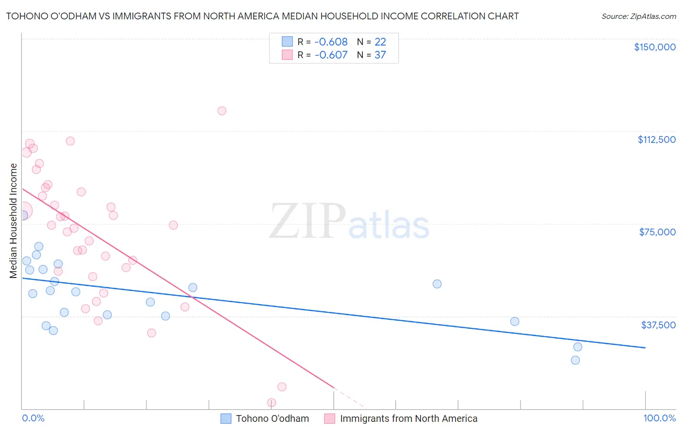 Tohono O'odham vs Immigrants from North America Median Household Income