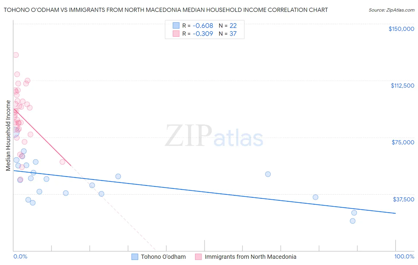Tohono O'odham vs Immigrants from North Macedonia Median Household Income