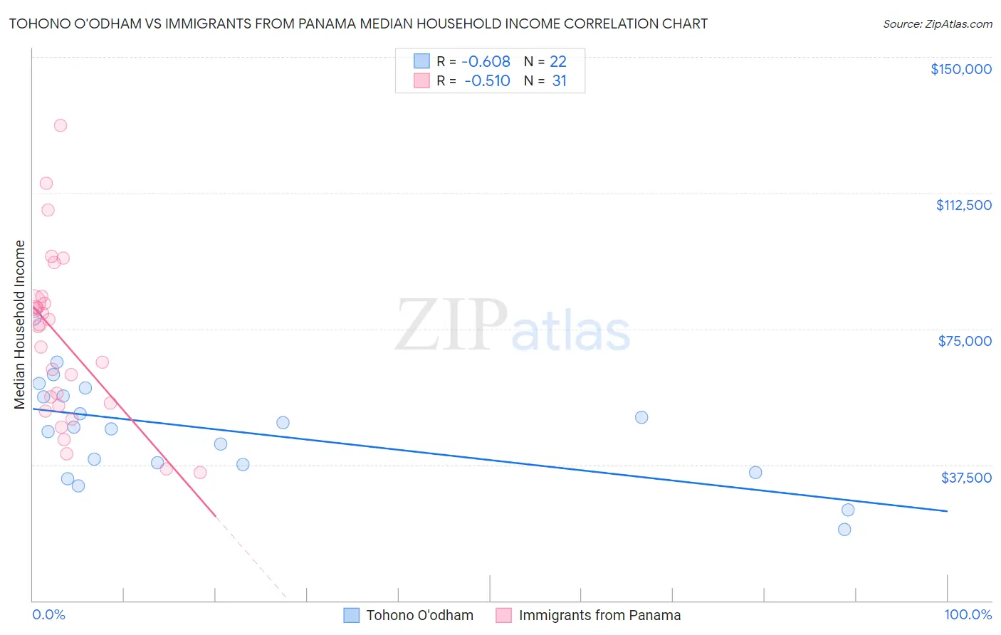 Tohono O'odham vs Immigrants from Panama Median Household Income