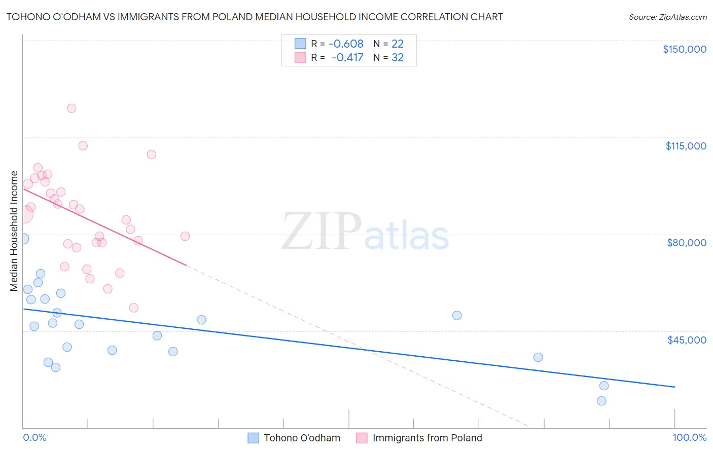 Tohono O'odham vs Immigrants from Poland Median Household Income