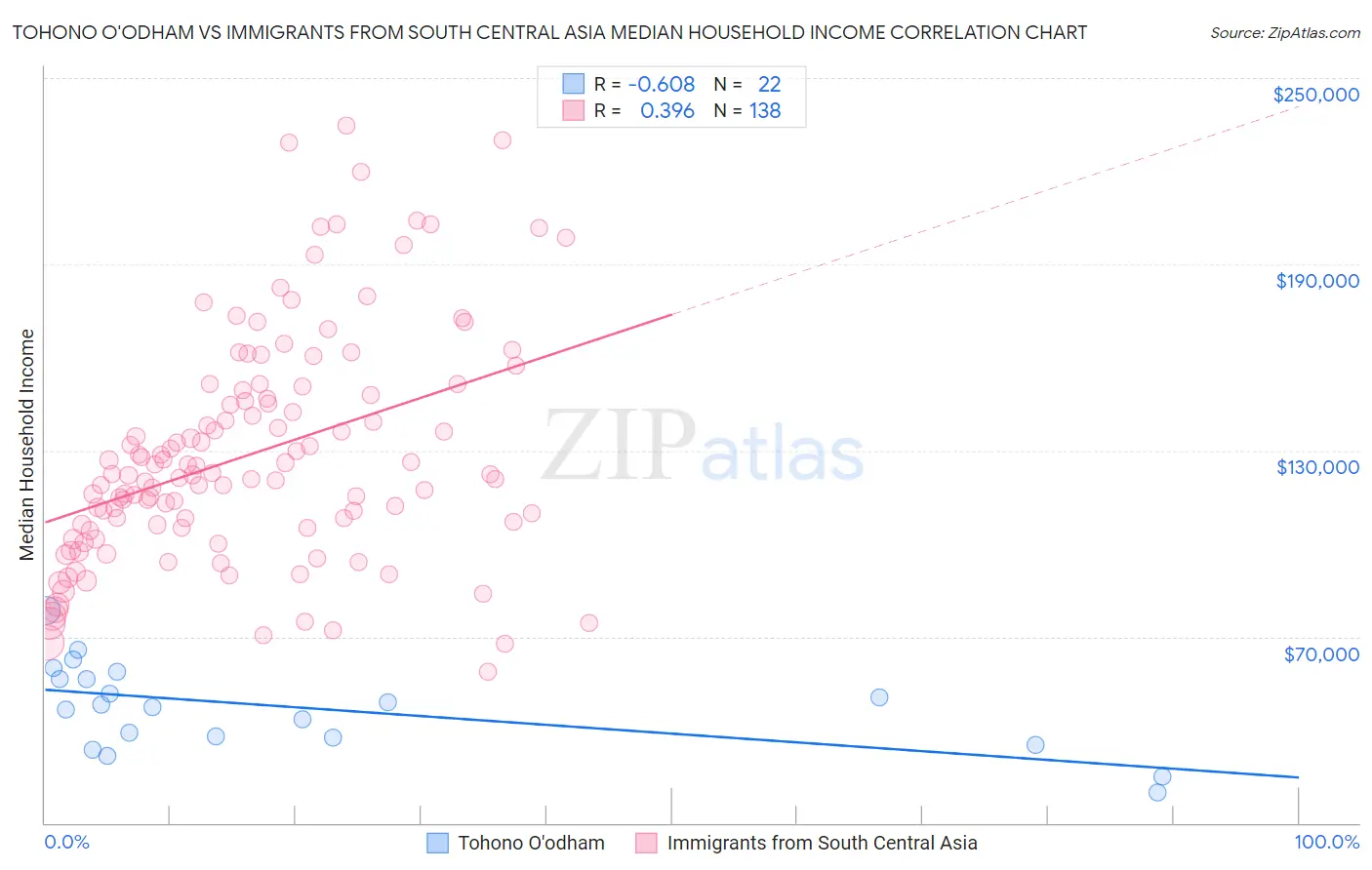 Tohono O'odham vs Immigrants from South Central Asia Median Household Income