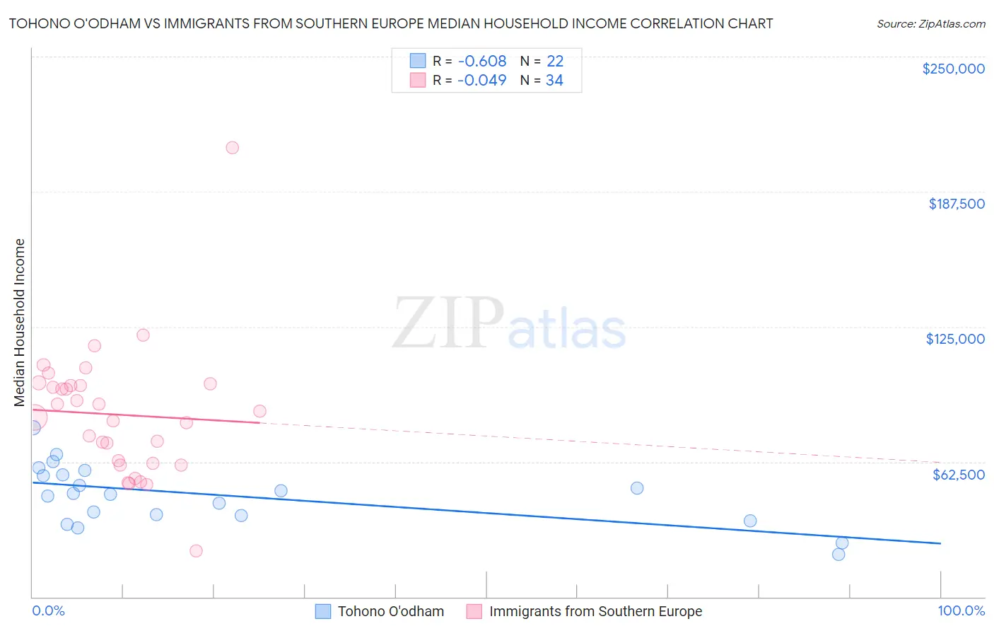 Tohono O'odham vs Immigrants from Southern Europe Median Household Income