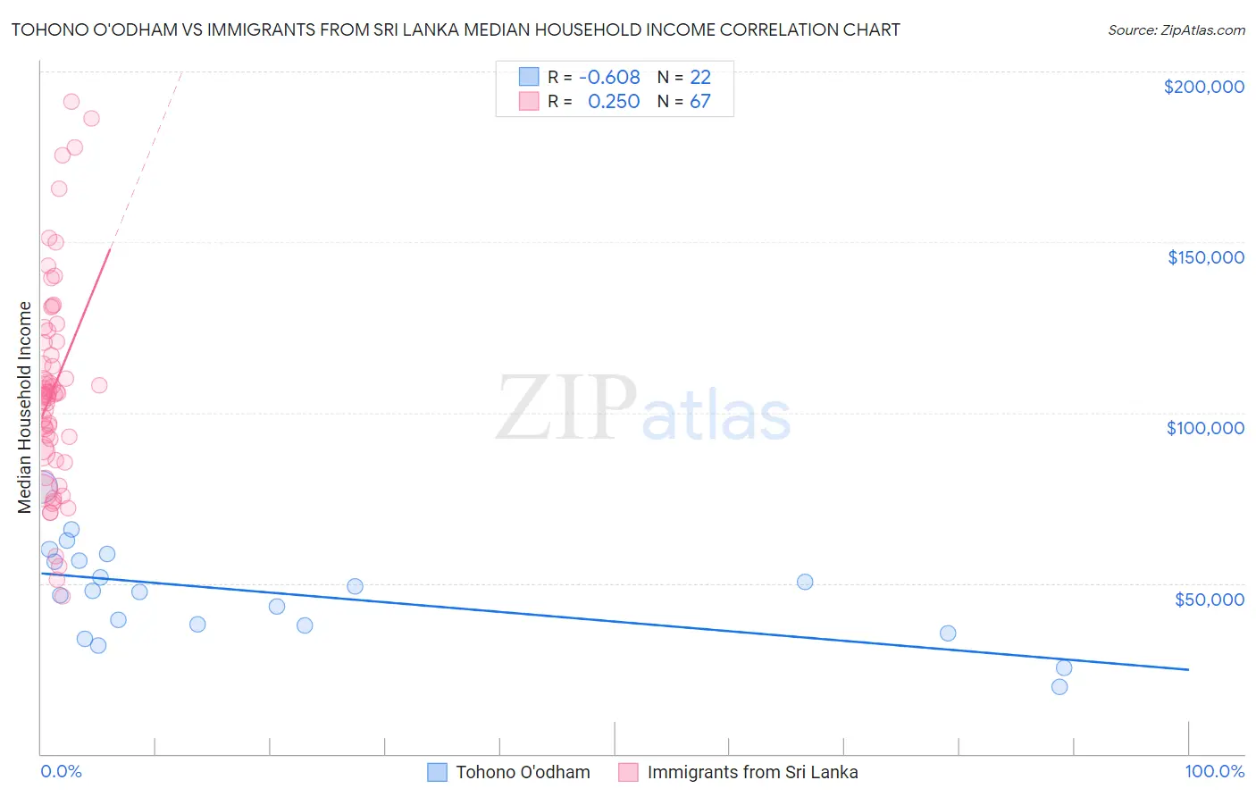 Tohono O'odham vs Immigrants from Sri Lanka Median Household Income