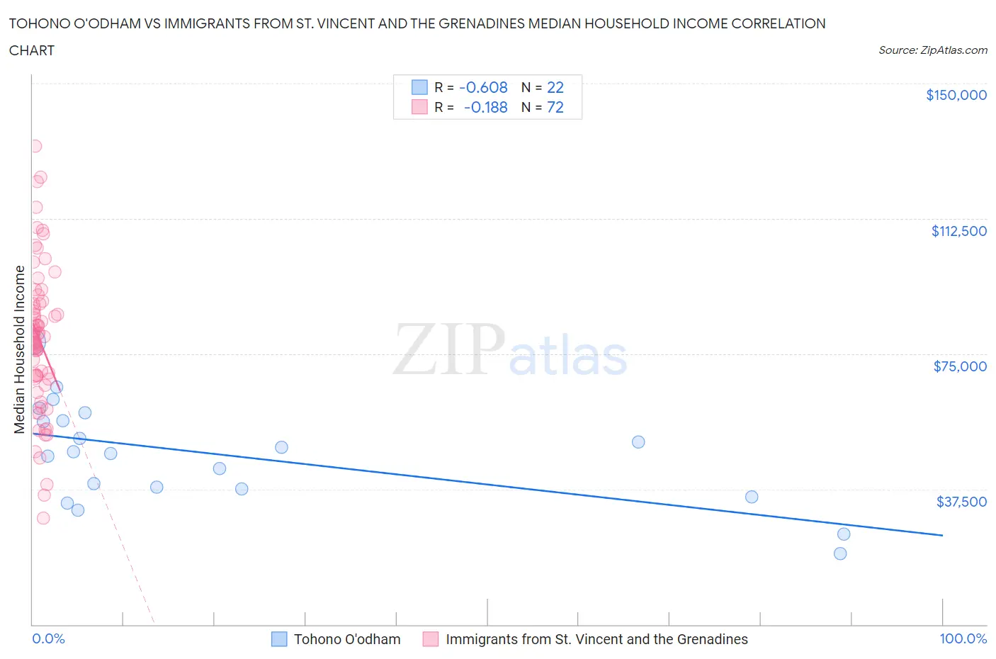 Tohono O'odham vs Immigrants from St. Vincent and the Grenadines Median Household Income