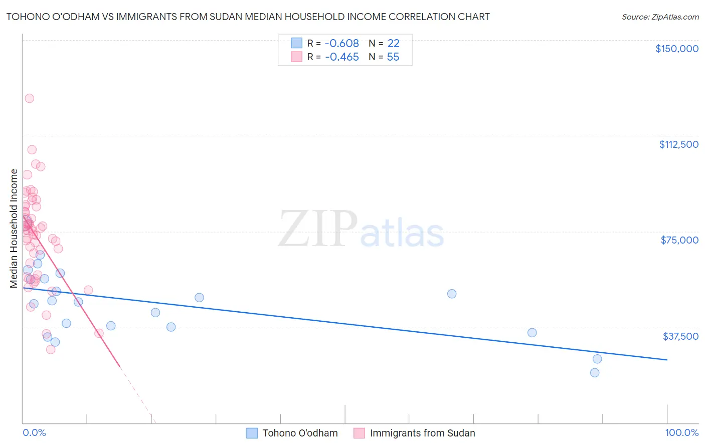 Tohono O'odham vs Immigrants from Sudan Median Household Income