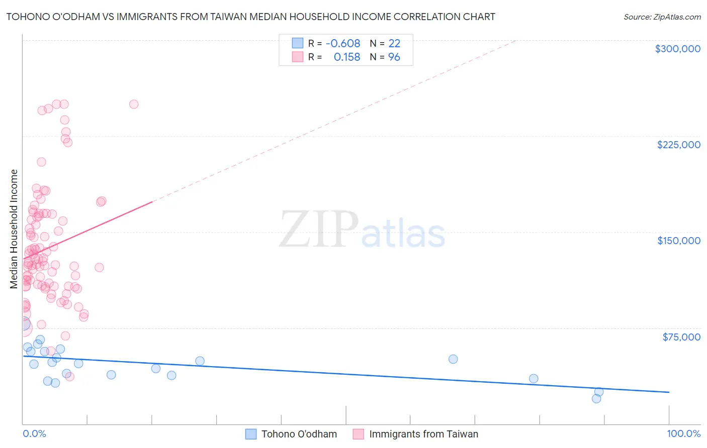 Tohono O'odham vs Immigrants from Taiwan Median Household Income