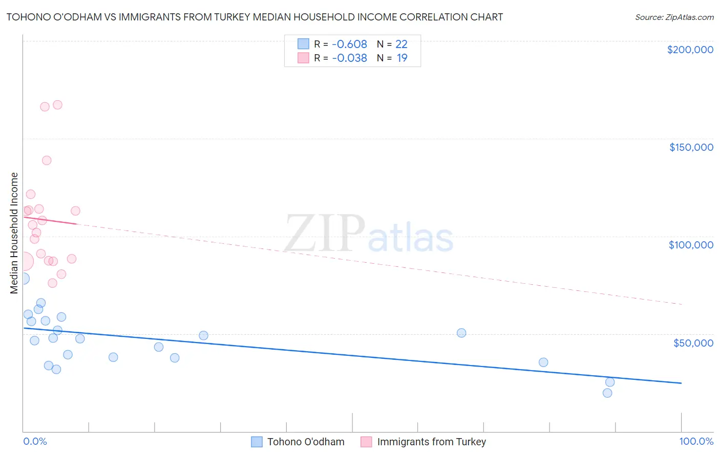 Tohono O'odham vs Immigrants from Turkey Median Household Income