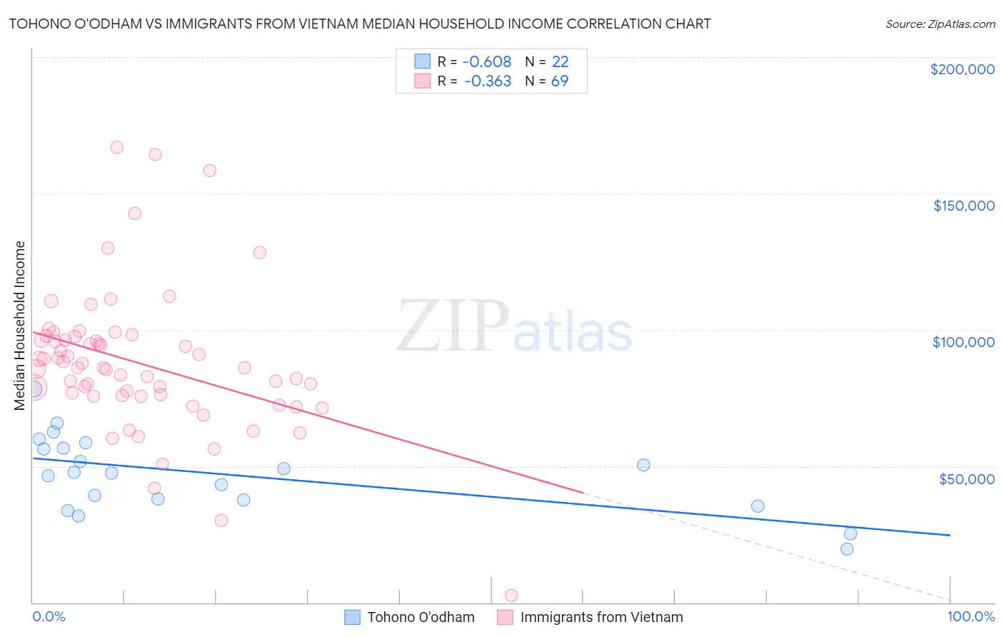 Tohono O'odham vs Immigrants from Vietnam Median Household Income