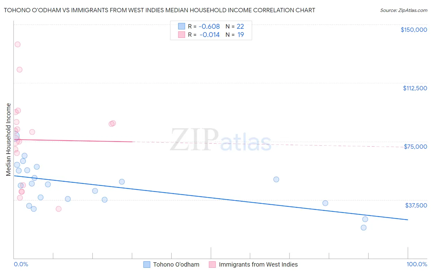 Tohono O'odham vs Immigrants from West Indies Median Household Income