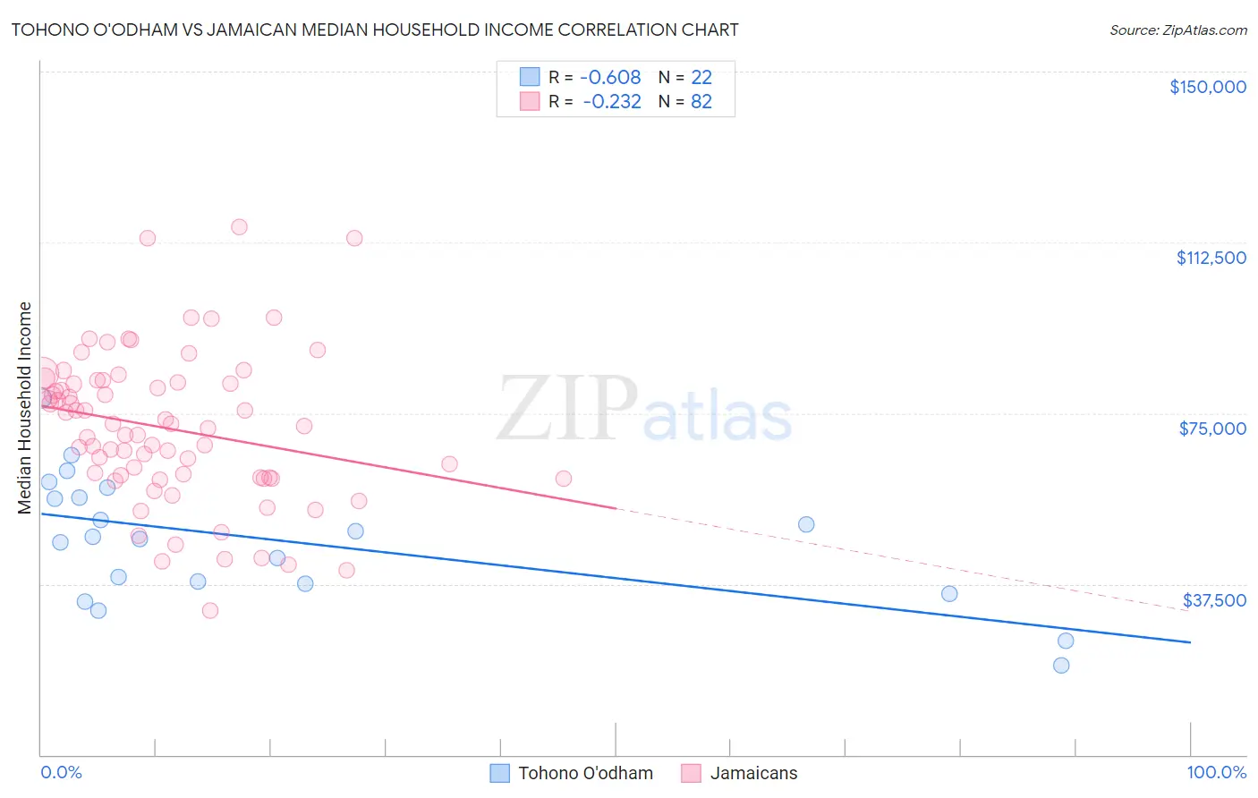 Tohono O'odham vs Jamaican Median Household Income