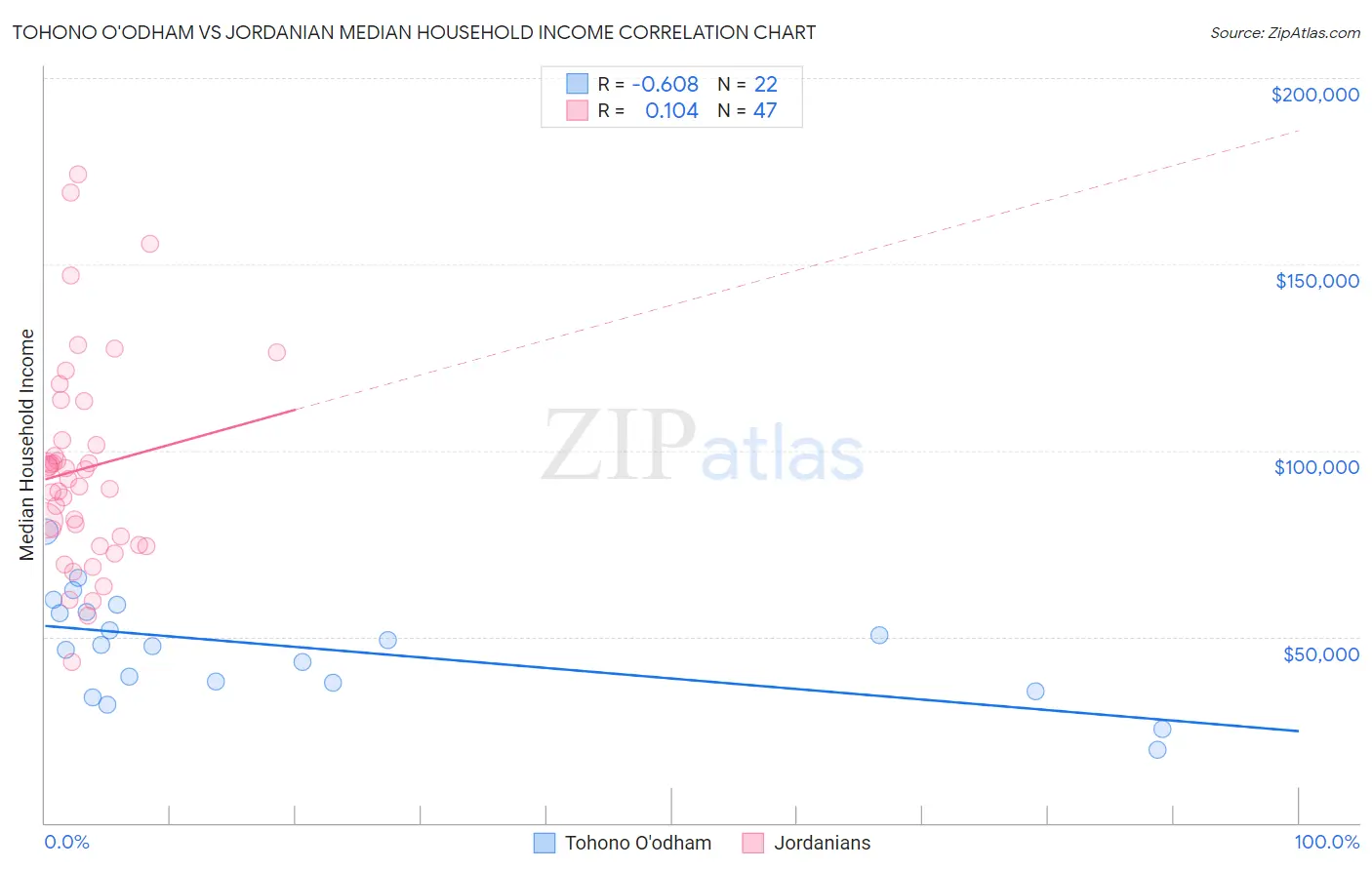 Tohono O'odham vs Jordanian Median Household Income