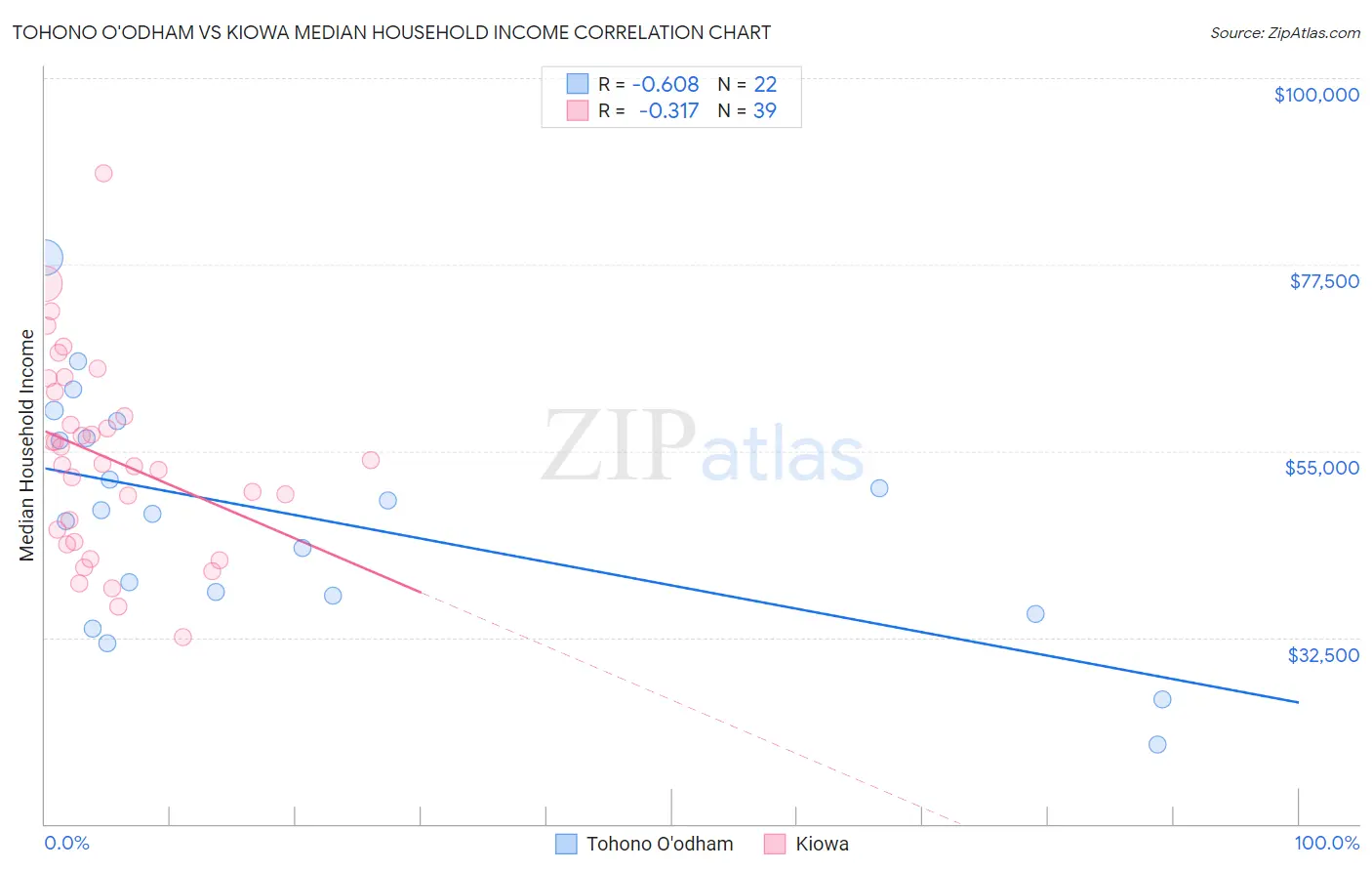 Tohono O'odham vs Kiowa Median Household Income