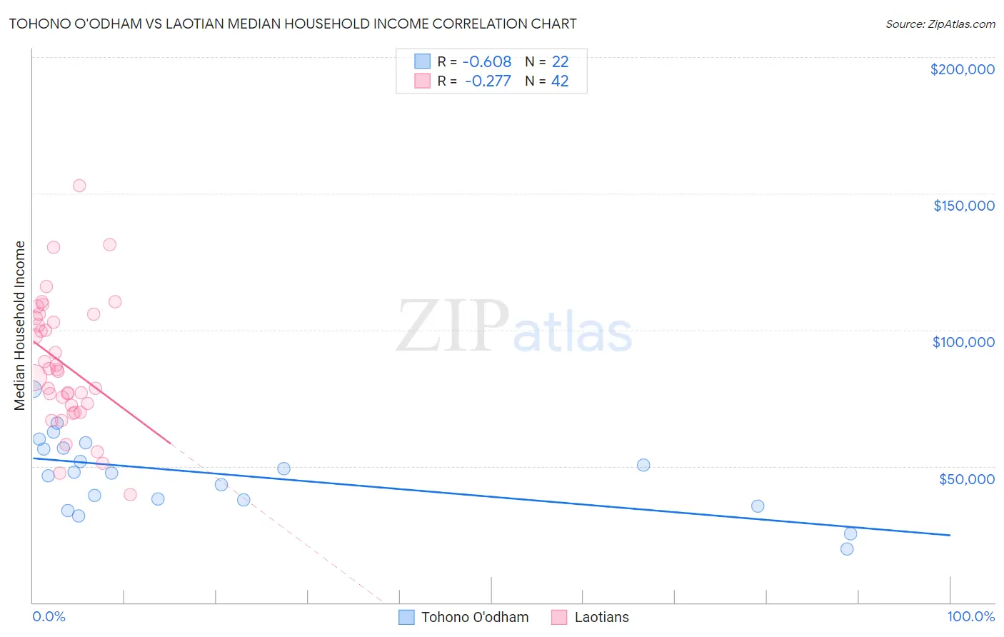 Tohono O'odham vs Laotian Median Household Income