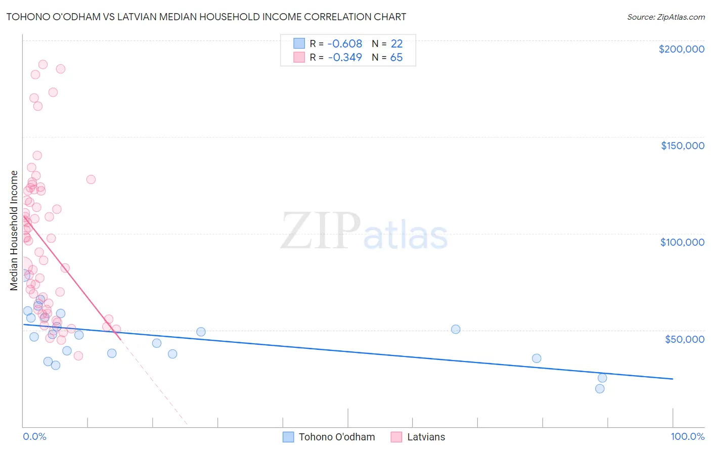 Tohono O'odham vs Latvian Median Household Income