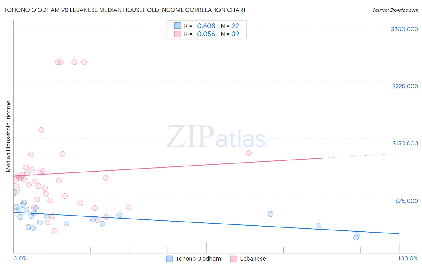 Tohono O'odham vs Lebanese Median Household Income