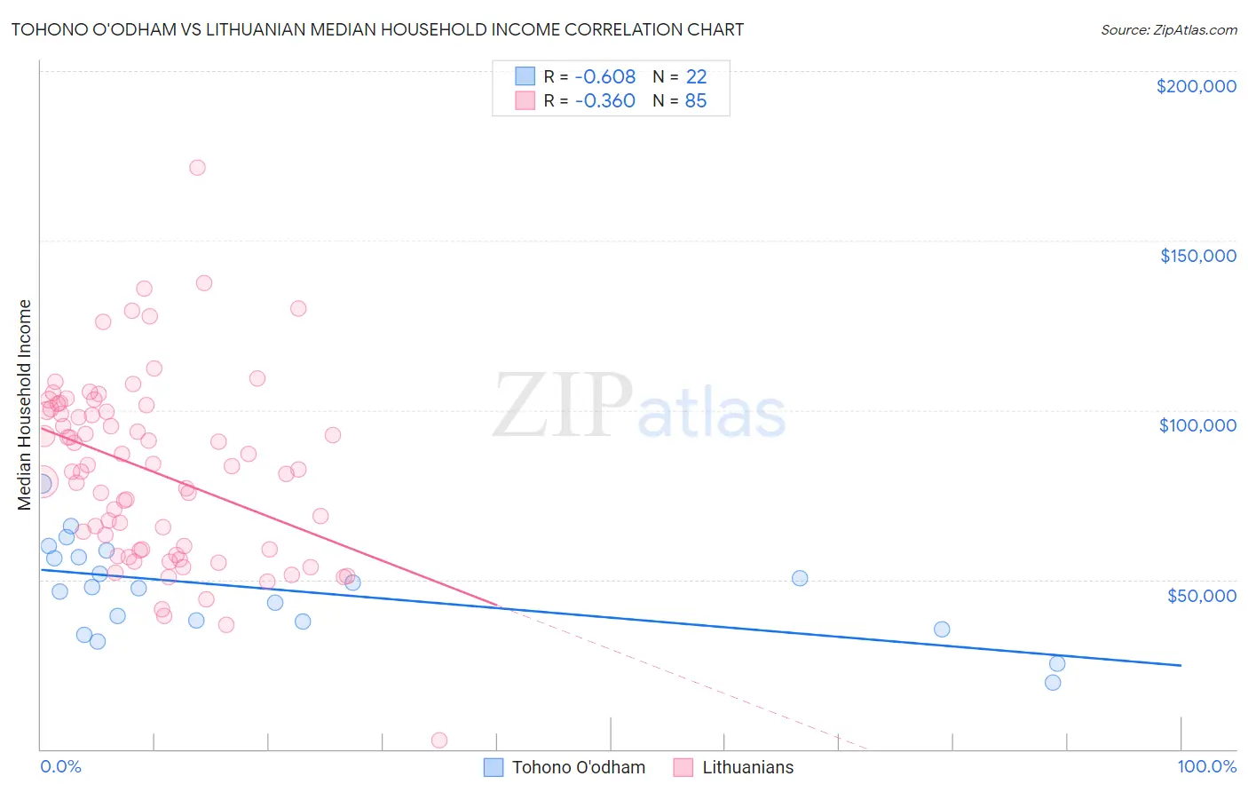 Tohono O'odham vs Lithuanian Median Household Income