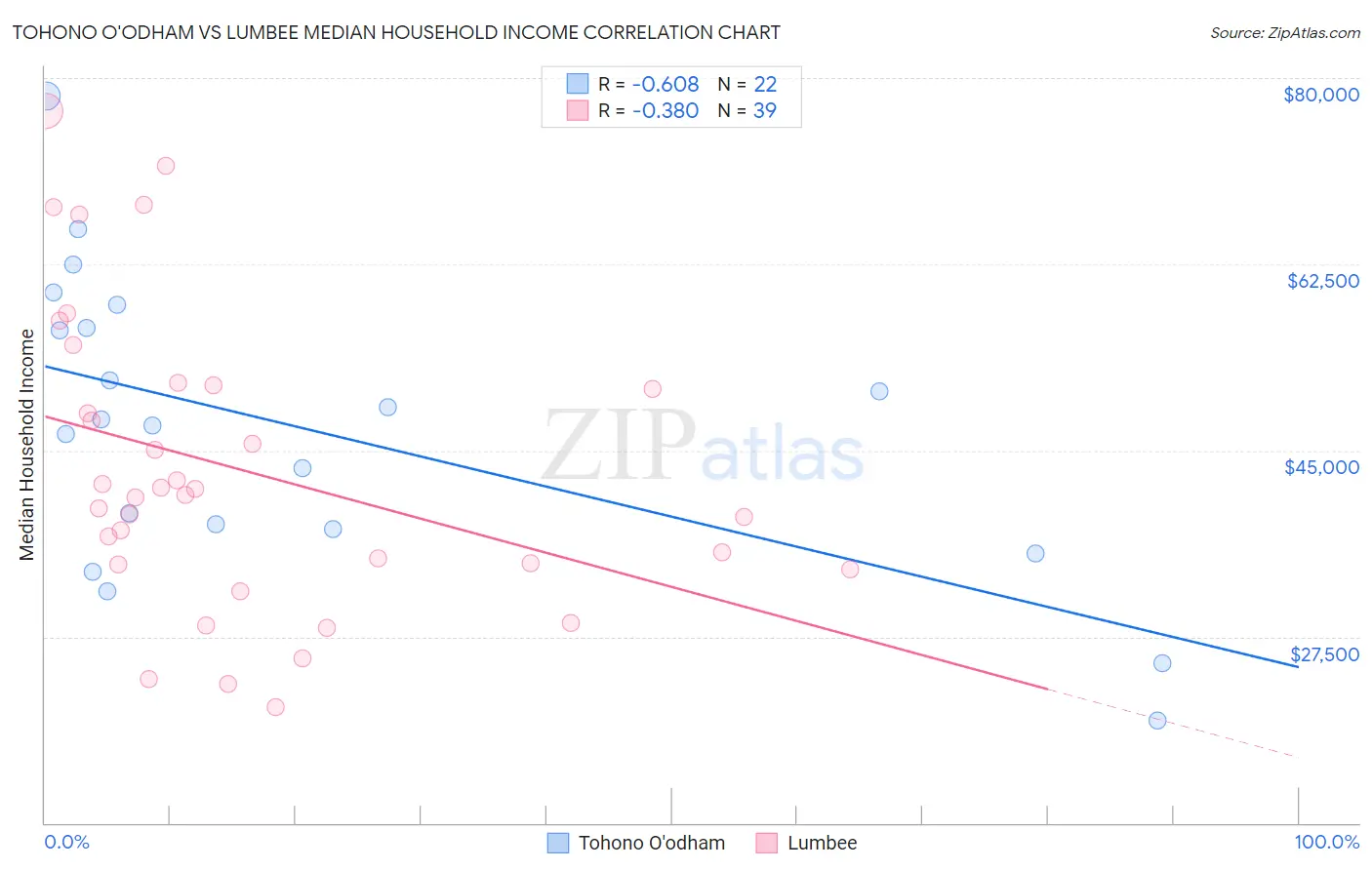 Tohono O'odham vs Lumbee Median Household Income
