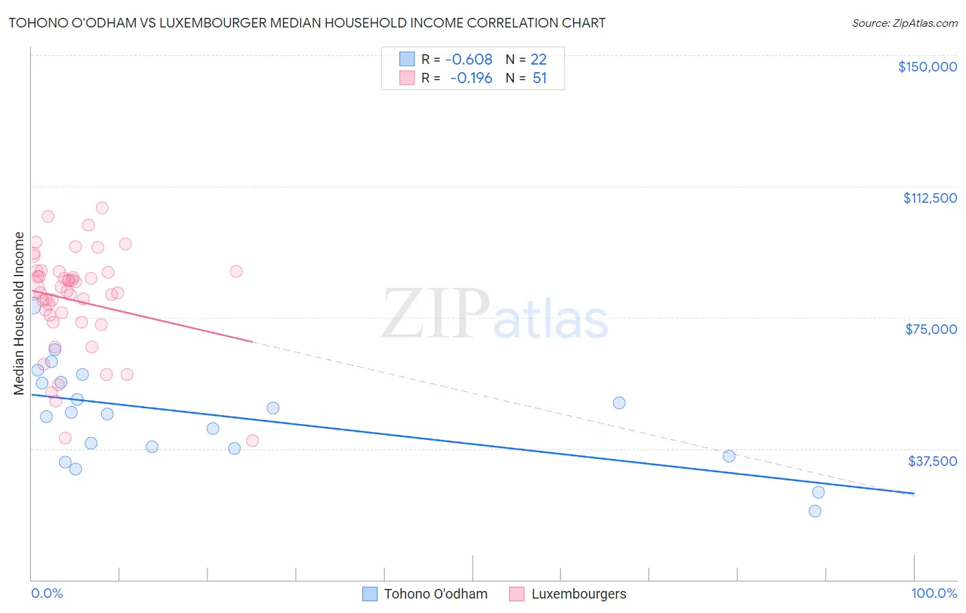 Tohono O'odham vs Luxembourger Median Household Income