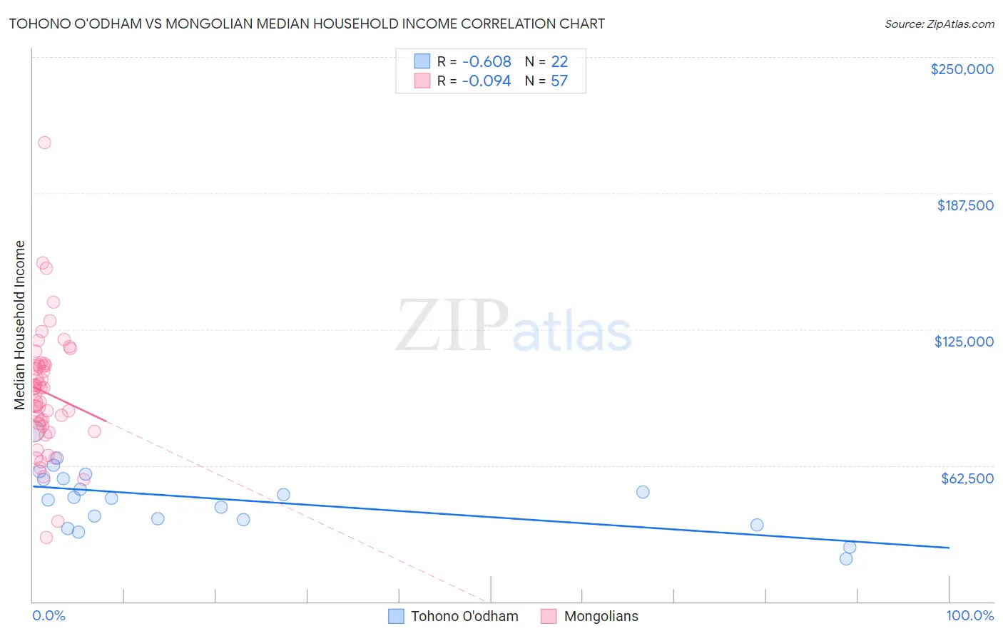 Tohono O'odham vs Mongolian Median Household Income