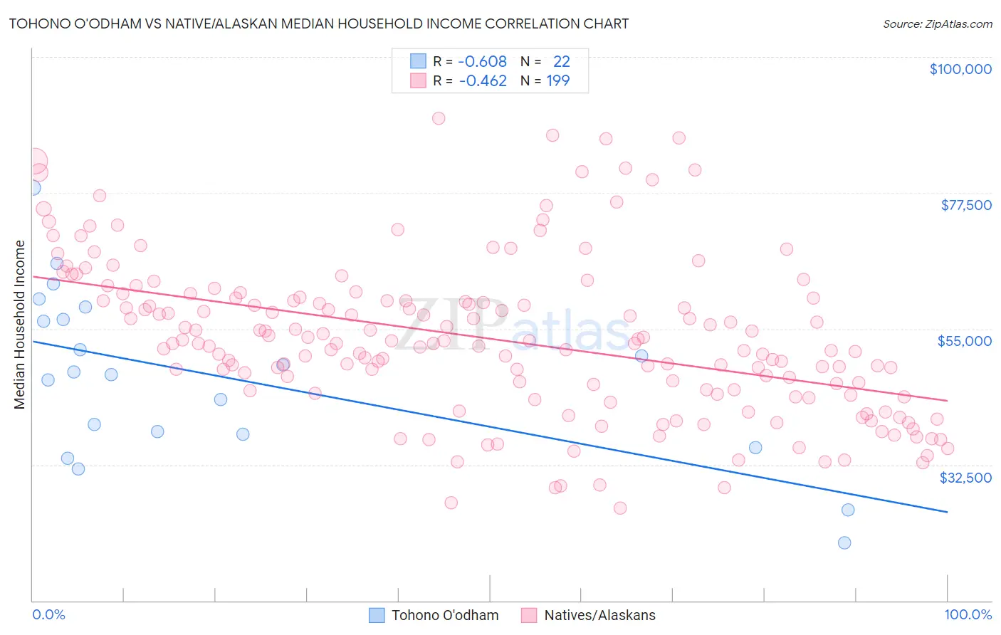 Tohono O'odham vs Native/Alaskan Median Household Income